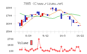 ネポンチャート