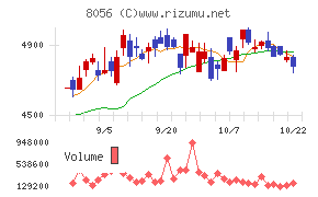 ＢＩＰＲＯＧＹチャート