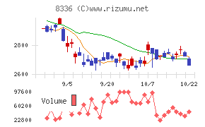 武蔵野銀行チャート