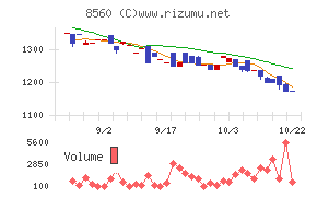 宮崎太陽銀行チャート