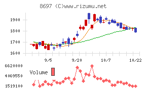 日本取引所グループチャート