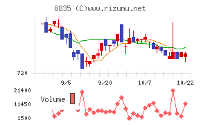 太平洋興発チャート