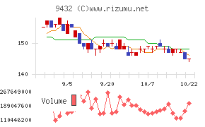 日本電信電話チャート