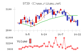 ＮＳＷチャート