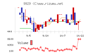 平和紙業チャート