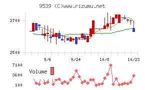 京葉瓦斯