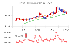 ワコールホールディングス