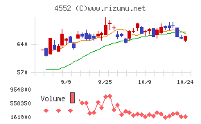 ＪＣＲファーマ