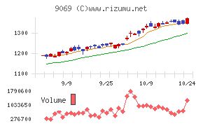 センコーグループホールディングス