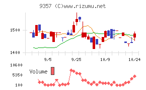 名港海運