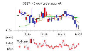 ＳＲＡホールディングス