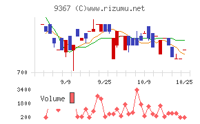 大東港運