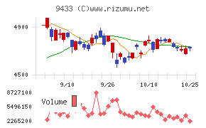 ＫＤＤＩ