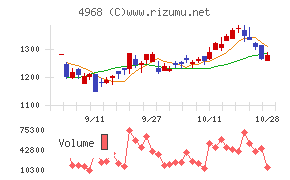 荒川化学工業