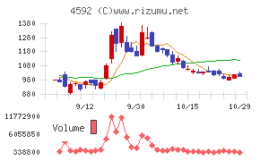 サンバイオチャート