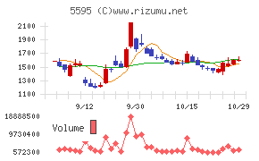 ＱＰＳ研究所チャート