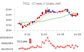 三菱重工業チャート