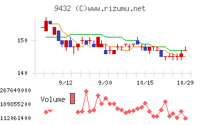 日本電信電話チャート