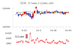 森ヒルズリート投資法人