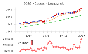 センコーグループホールディングス