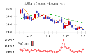 ＶＲＡＩＮ　Ｓｏｌｕｔｉｏｎチャート