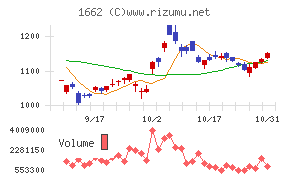 石油資源開発