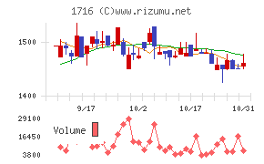 第一カッター興業チャート