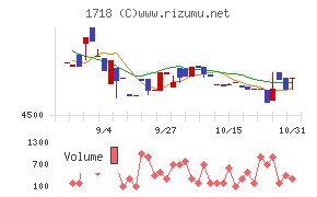 美樹工業チャート