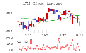 日本電技チャート