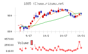 東亜建設工業チャート