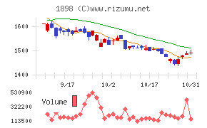 世紀東急工業チャート