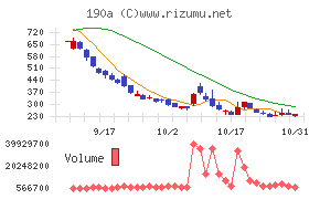 Ｃｈｏｒｄｉａ　Ｔｈｅｒａｐｅｕｔｉｃｓチャート