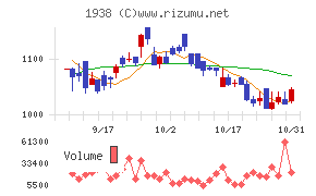 日本リーテックチャート