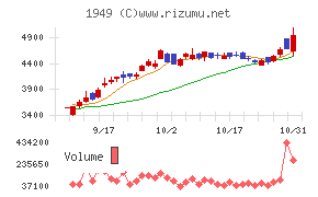 住友電設チャート