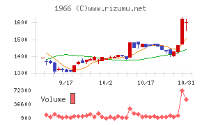 高田工業所チャート