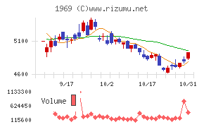 高砂熱学工業チャート