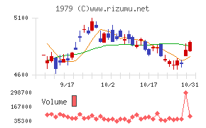 大気社チャート