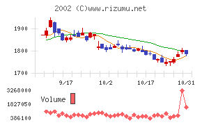 日清製粉グループ本社チャート