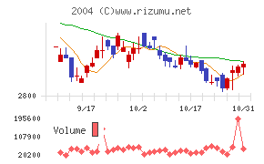 昭和産業チャート