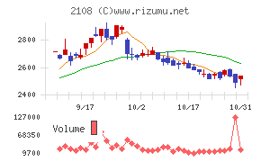 日本甜菜製糖チャート