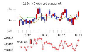 ＬＩＦＵＬＬチャート