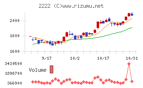 寿スピリッツチャート