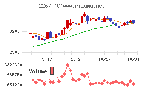 ヤクルト本社チャート