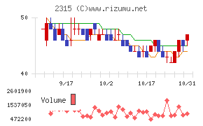 ＣＡＩＣＡ　ＤＩＧＩＴＡＬチャート