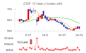 東北新社チャート