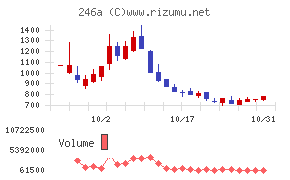 アスアチャート