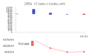 Ｈｍｃｏｍｍチャート