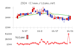 イフジ産業チャート