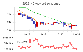 ＲＩＺＡＰグループチャート