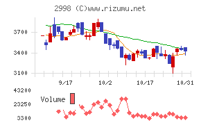 クリアルチャート